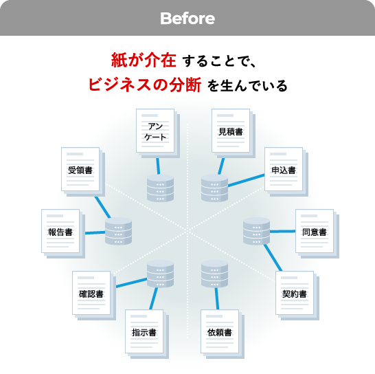 [Before]紙が介在 することで、ビジネスの分断 を生んでいる