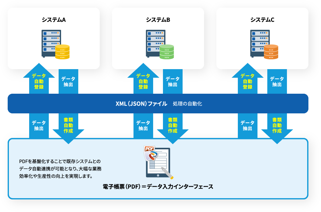 PDFを基盤化することで既存システムとのデータ自動連携が可能となり、大幅な業務効率化や生産性の向上を実現します。