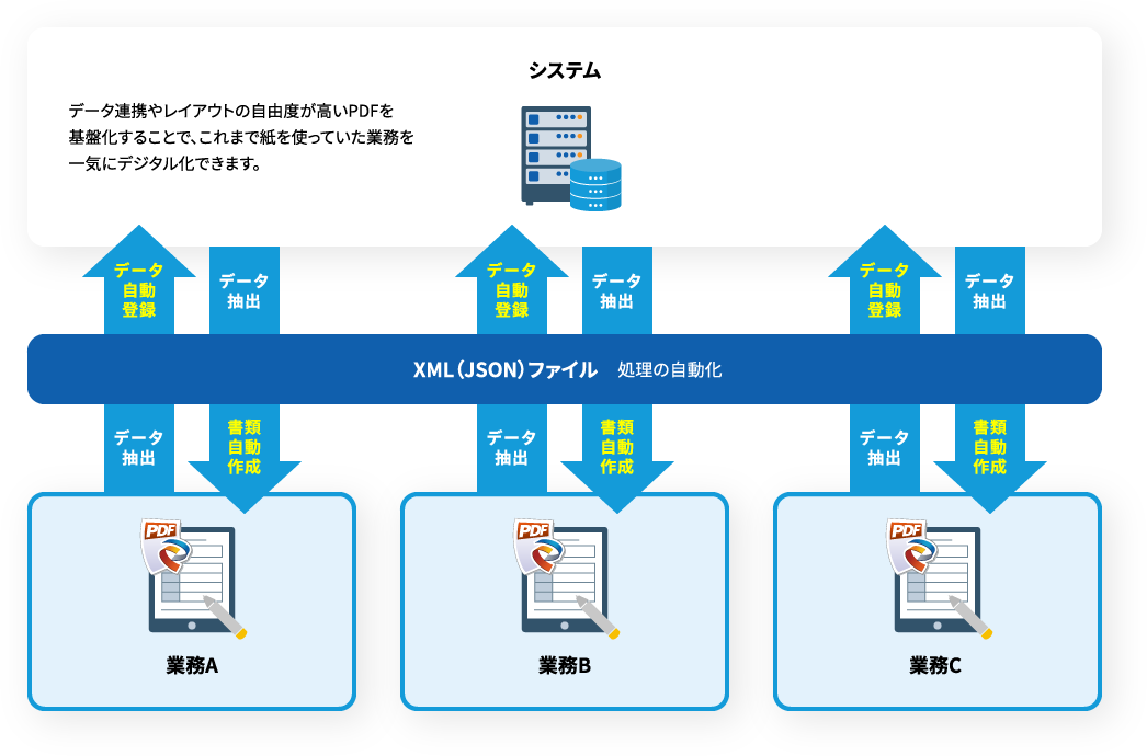 データ連携やレイアウトの自由度が高いPDFを基盤化することで、これまで紙を使っていた業務を一気にデジタル化できます。