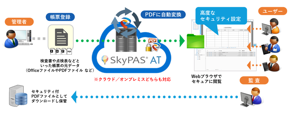 『SkyPAS® AT』システム概要