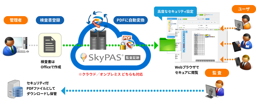 『SkyPAS® 監査証跡』システム概要