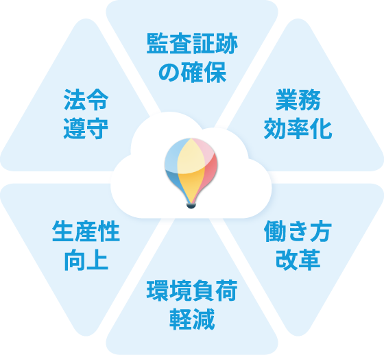 監査証跡の確保　業務効率化　働き方改革　環境負荷軽減　生産性向上　法令遵守