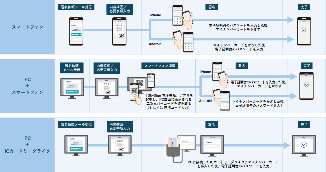 スマートフォンまたはPC＋ICカードリーダでマイナンバーカードを読み取り、パスワード入力によって電子署名を行う流れを示す図