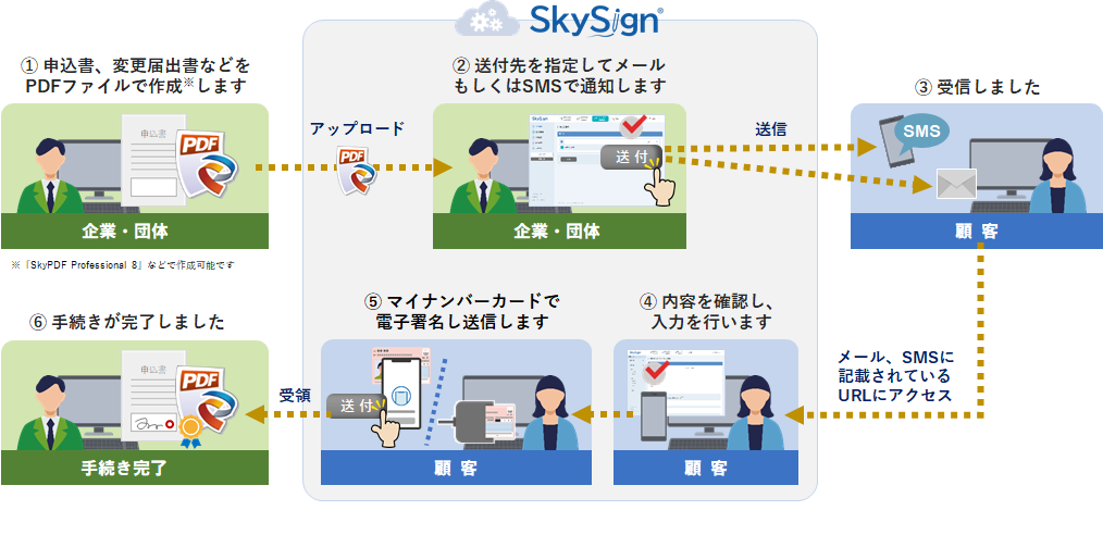 マイナンバーカードを用いた申込・変更手続の流れを示す図