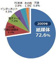 2009年