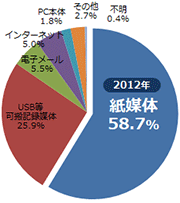 2012年