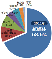 2011年