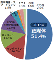 2015年