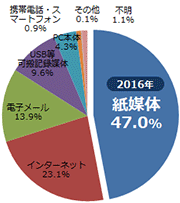 2016年