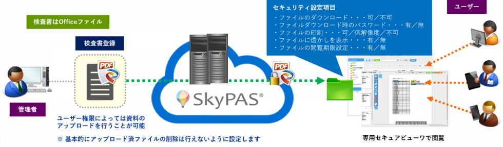 SkyPAS クラウド | SkyPAS®シリーズ | 製品情報 | PDF技術を自社開発で