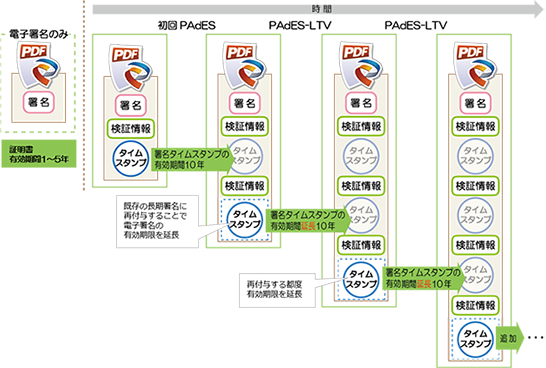 長期署名の付与