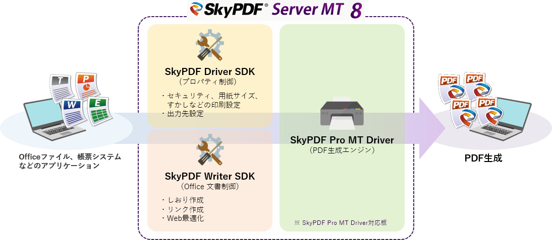 SkyPDF Server MT 8概念図