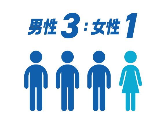 男性3：女性1