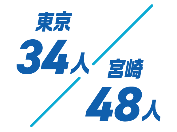 東京34人　宮崎48人