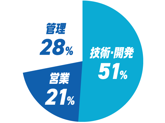 開発51%：営業21%、管理28%