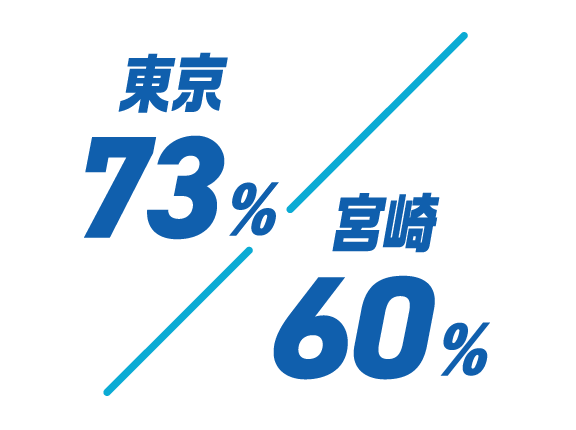 東京73%　宮崎60%