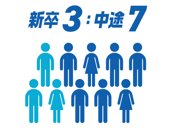 新卒3：中途7