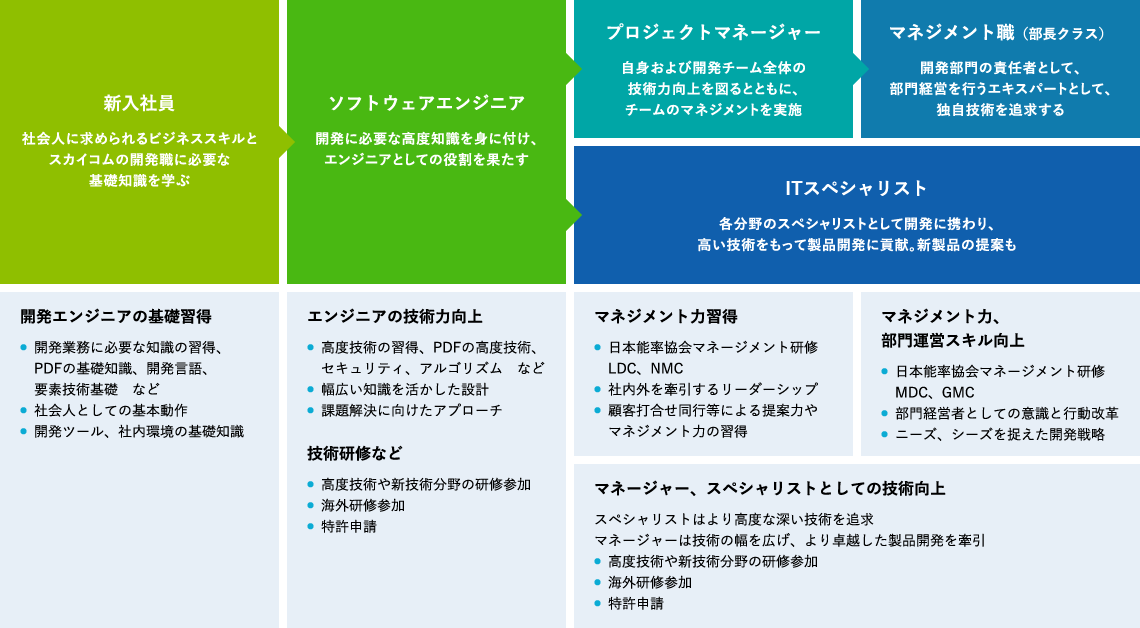 開発スタッフのキャリアパスと教育・研修制度の図