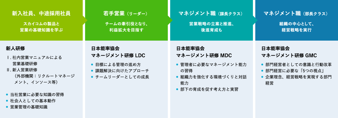 営業スタッフのキャリアパスと教育・研修制度の図