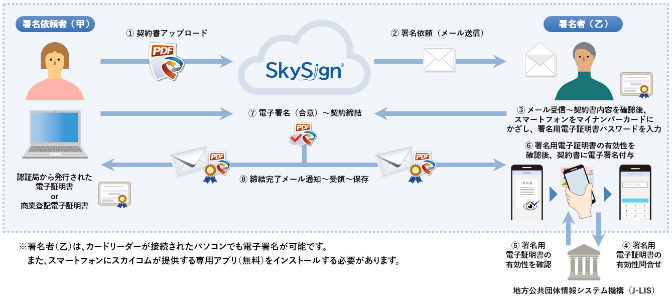 マイナンバーカードを用いた電子署名による契約締結の流れ