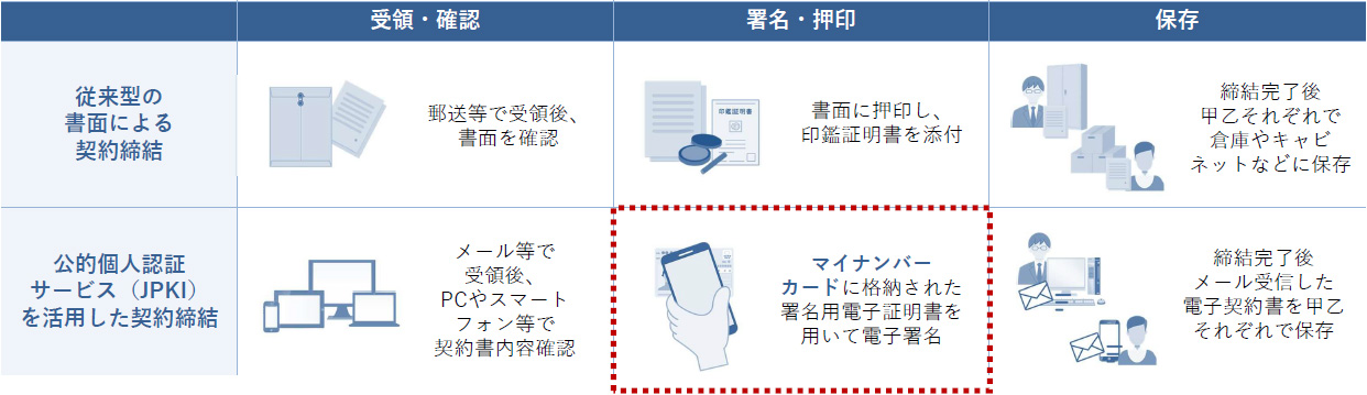 マイナンバーカードに格納された署名用電子証明書を用いて電子署名